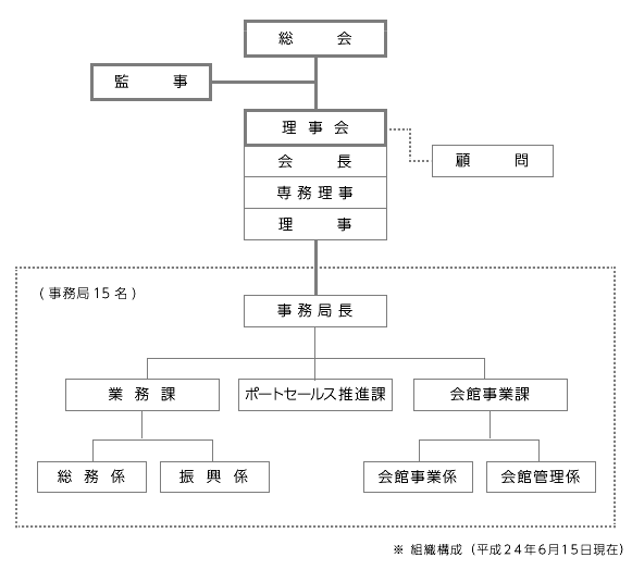 組織構成図