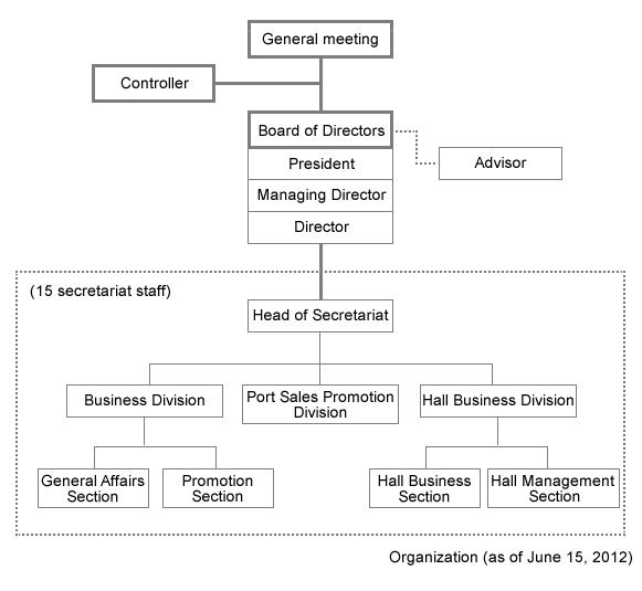 Organization chart 